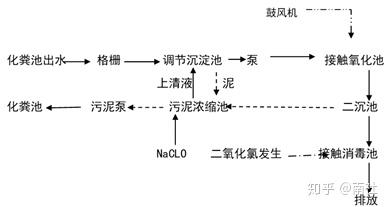 污水站维修方案_污水处理站维修技术规范_污水维修站规范处理技术规程